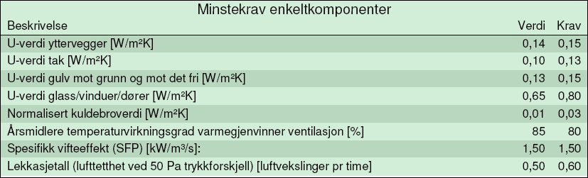 Kostnadsvurdering ved kontorbygg i passivhusstandard Resultater 4.1.