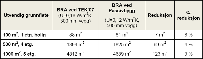 Kostnadsvurdering ved kontorbygg i passivhusstandard Diskusjon Tabell 5.