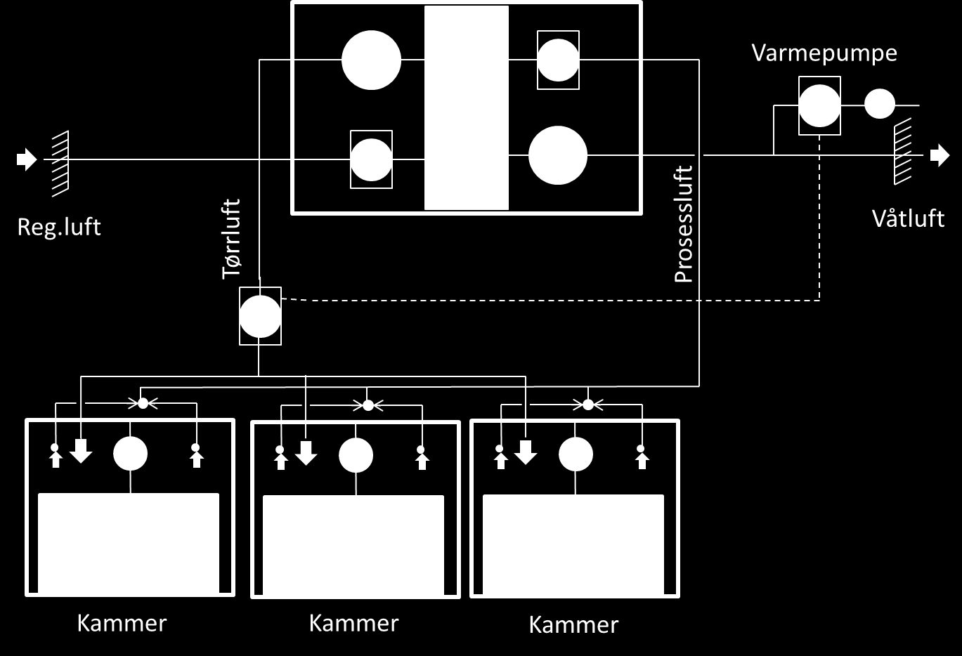 Kammertørke med by-pass