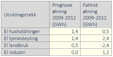 Utviklingstrekk i energibruk