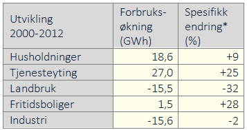 Elforbruk og utvikling Rygge (temperaturkorrigert) *Negativt fortegn betyr ikke nødvendigvis effektivisering av energibruk, men redusert aktivitet eller