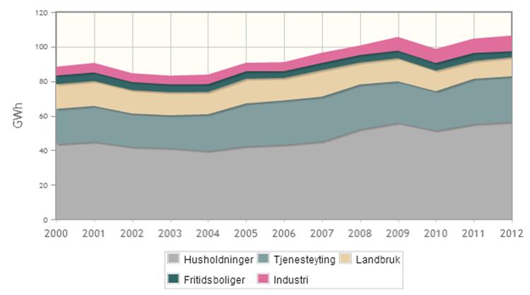 Elforbruk og utvikling Råde (temperaturkorrigert) *Negativt fortegn betyr ikke