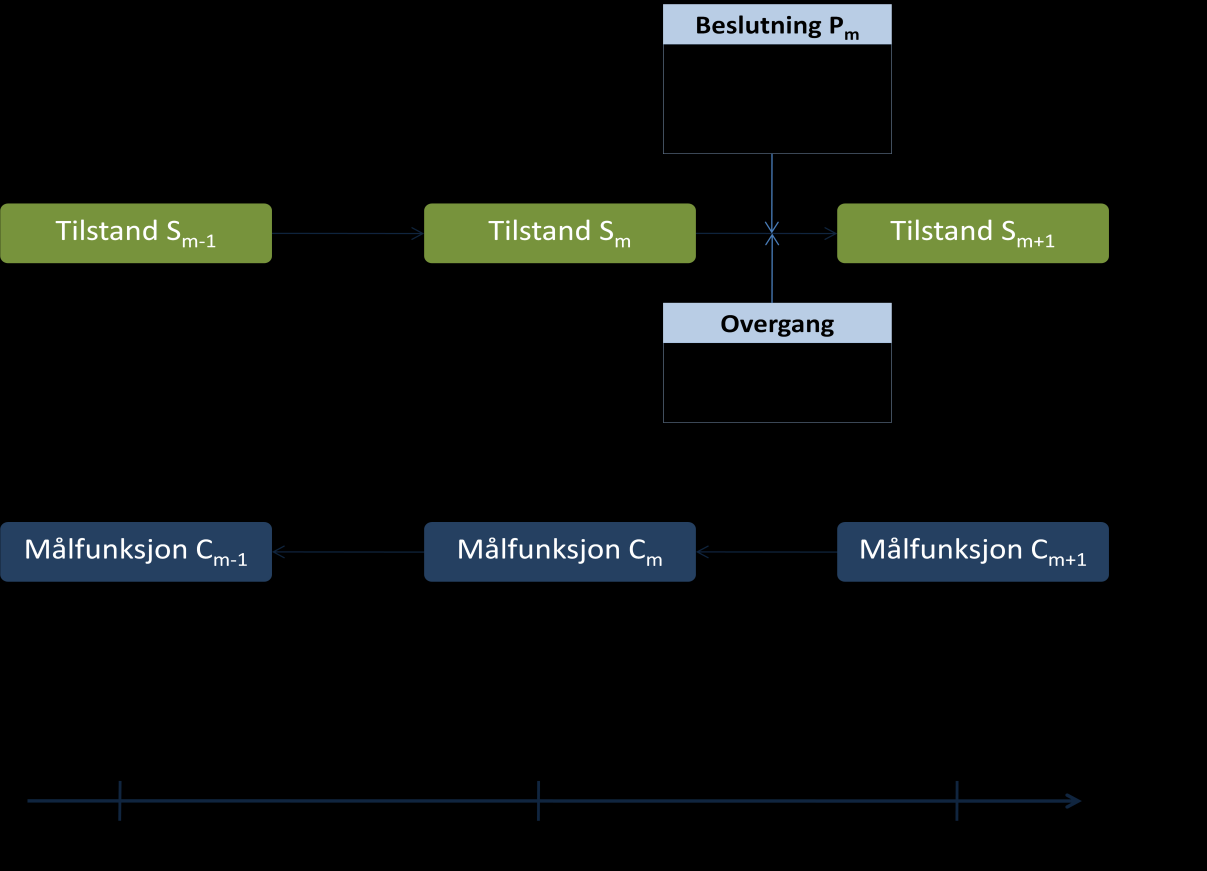 Figur 13. Struktur for optimeringsmodellen Steg Steg m, m = 1,2 M, angir et tidsintervall (t, t+dt), hvor t = (m-1)dt.