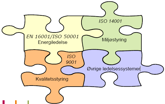 Energidelse integreres i øvrig system Energiledelse kan inngå som