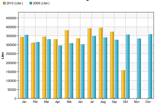 Ulike rapporter Vannmåling pr. ledningstrekke etc.