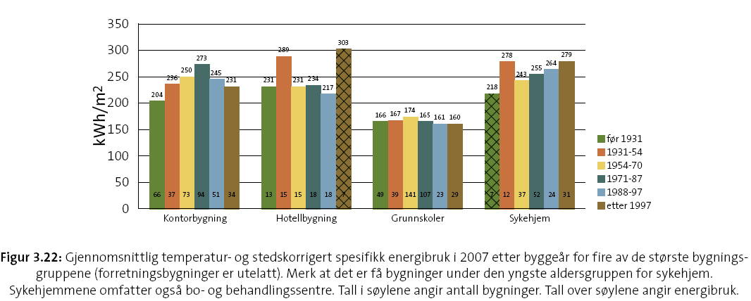 Energibruk Historikk Kilde: Enova