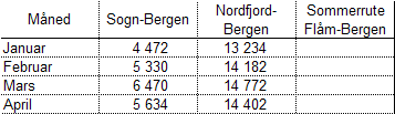 STATISTIKK Tabell 1: Passasjerar per år 2000-2006 Tabell 2: Passasjerar per månad 2006 Måned Januar Februar Mars April Mai Juni Juli August September Oktober November Desember Totalt Sogn-Bergen 4 5