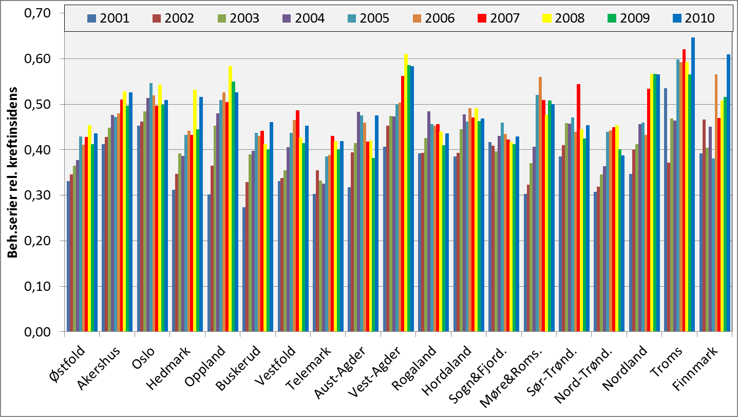 behandlingsaktiviteten har vært mye rettet mot palliativ behandling, og disse pasientene kan ofte få flere behandlingsserier i løpet av et år. Figur 4.