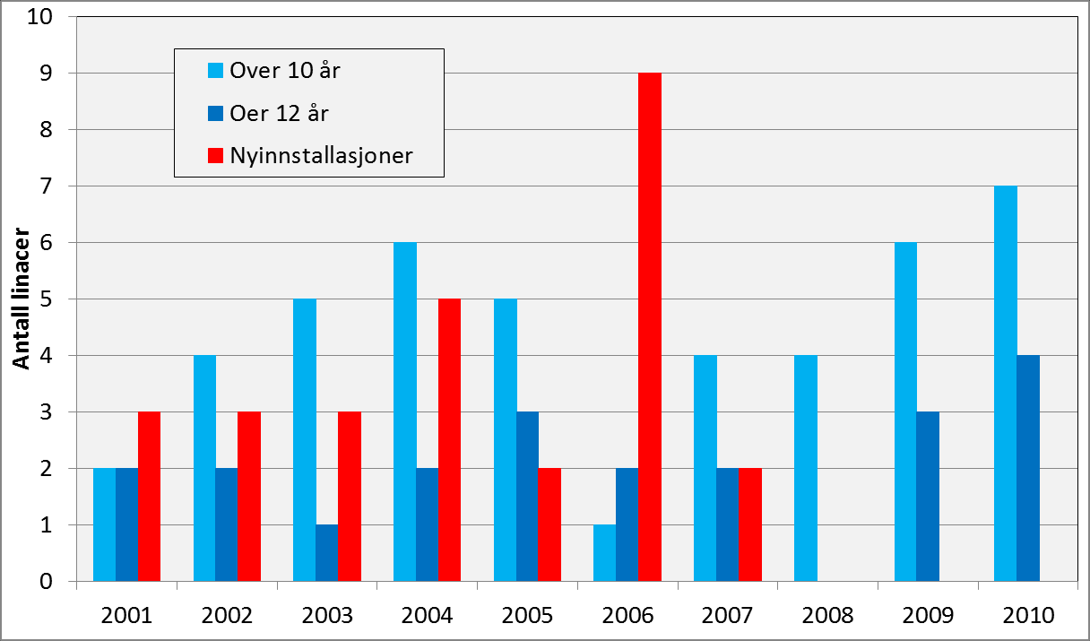 Kreftplanen fra 1998 [ref.2, kap.5.3.1] la opp til en øking av antall strålemaskiner (LAE) fra 22 til 36 (64 %) i perioden 1999-2003 for å øke stråleterapikapasiteten.