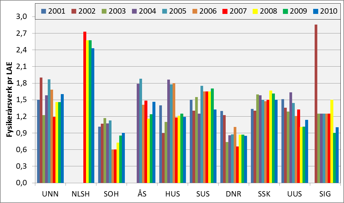 Figur 6.2 Andel leger som er onkologer ved stråleterapienhetene i perioden 2001-2010 Andel spesialister (onkologer) sier noe om kompetansenivå i sentrene (Figur 6.2).