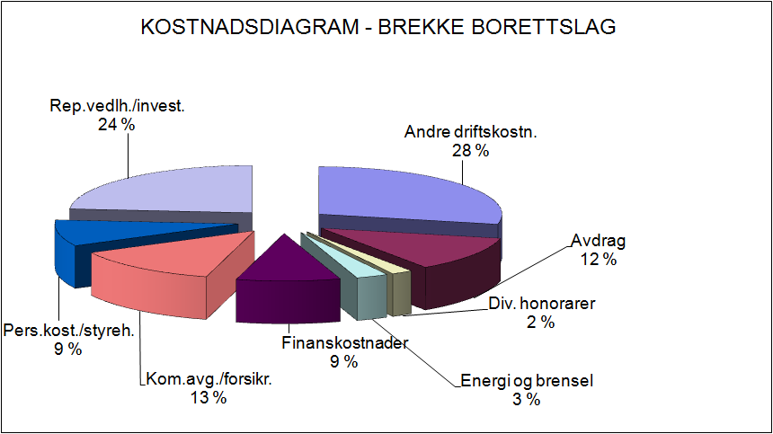 Side 17 Brekke Borettslag For øvrig vises til de enkelte tallene i resultatregnskapet, balansen og notene. Styret er ikke kjent med hendelser etter 31.12.2011 som påvirker regnskapet i vesentlig grad.