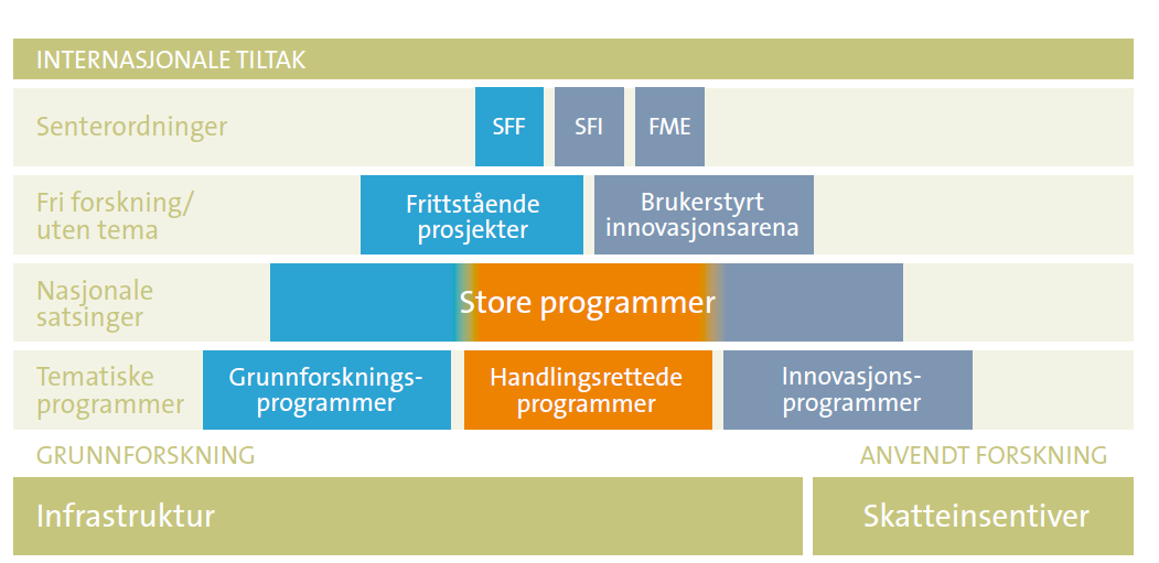 samme adgang som alle andre til å søke på de frie forskningsmidlene, enten dette er frittstående eller brukerstyrte prosjekter.