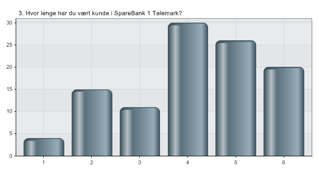 Vedlegg 2 Navn Prosent Mann 62,3 % Kvinne 37,7 % N 106 Navn Prosent 18-25 1,9 % 26-35 60,4 % 35-50 32,1 % 51-60 5,7 % N 106