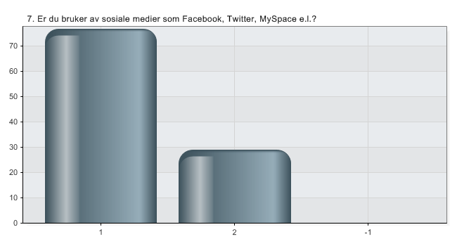 Navn Prosent Ja 94,3 % Nei 5,7 % Vet ikke 0,0 % N 106 Navn Prosent Telefon 93,4 % E-post 96,2 % Nettsamfunn (Facebook,