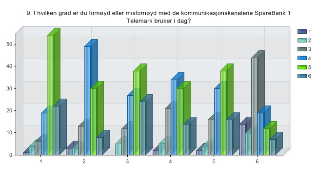 Telefon 0,0 % 4,7 % 11,3 % 25,5 % 35,8 % 22,6 % 106 Postal kommunikasjon 1,9 % 4,7 % 19,8 % 32,1 % 28,3 % 13,2 %