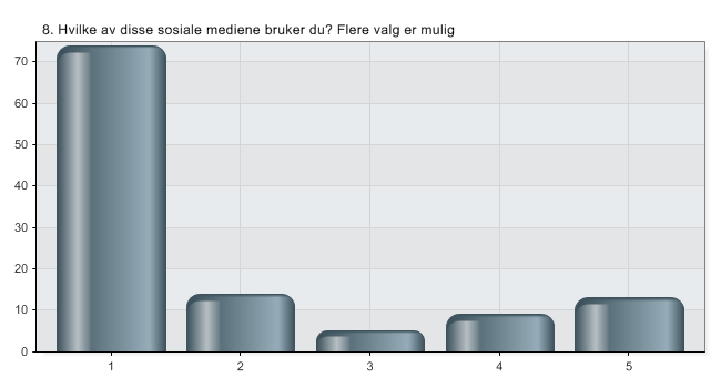 Navn Prosent Facebook 96,1 % Twitter 18,2 % MySpace 6,5 % Blogg 11,7 % Annet 16,9 % N* 77 1 2 3 4 5 6 N % % % % %