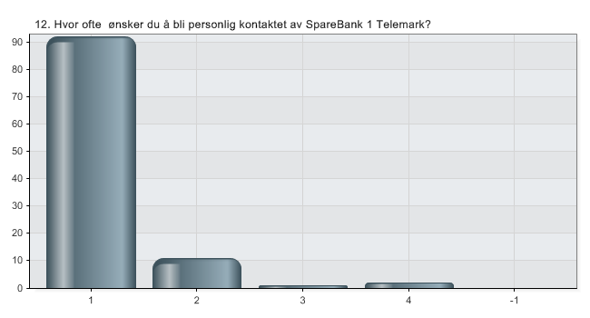 Navn Prosent 1 1,9 % 2 0,9 % 3 16,0 % 4 38,7 % 5 35,8 % 6 6,6 % N 106 Navn Prosent Chat 15,1 % Nettbank 74,5 % E-post 91,5 % Telefon 54,7 % Ansikt til ansikt 38,7 % Annet