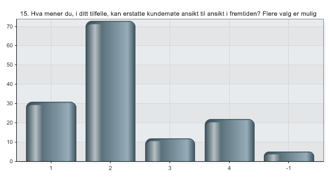 Navn Prosent Ansikt til ansikt 30,2 % E-post 19,8 % Telefon 46,2 % Annet 0,9 % Vet ikke 2,8 % N 106 Navn Prosent Lån 78,1 % Sparing/pensjon 6,3 % Forsikring 0,0 % Betalingsløsninger