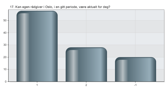 Navn Prosent 1 4,7 % 2 2,8 % 3 3,8 % 4 16,0 % 5 34,0 % 6 38,7 % N 106 Navn Prosent Ja 54,7 % Nei 26,4 % Vet ikke 18,9 % N 106 Spørsmål 18: Har du forslag til andre måter å bli betjent på?