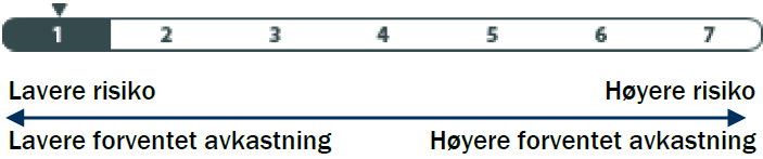 Nøkkeltall Holberg Likviditet 20 RISIKOPROFIL NØKKELTALL Markedskurs 31.08.15 : 100,90 Effektiv rente* : 1,4 % Porteføljestørrelse : kr. 1,1 mrd.