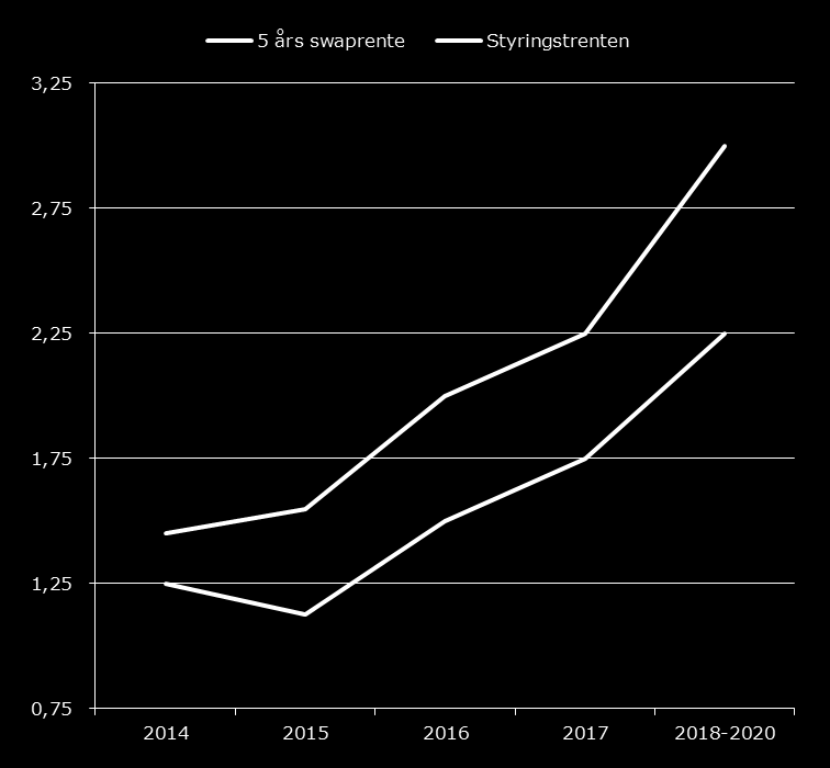 Rente oppgangen trekker ut i tid Styringsrenten ble satt ned til 1,25% mot slutten av 2014.