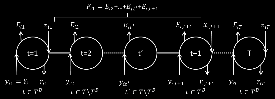 Figur 5.2: Beskrivelse av tidsoppløsningen brukt i modellene med sikkerhetslager. Figur 5.2 viser sammenhengen mellom y it, r it, x it, E it og F it, og hvor disse inntreffer i løpet av dag t.