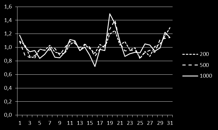 Figur 6.4: Sesongfaktorer for måned for MB1. Legg merke til at sesongfaktoren for februar, mars og april i Figur 6.4 er lik. Som man kan se av Figur 6.