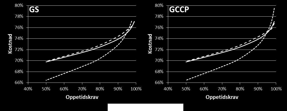 Ulike oppetidskrav Som nevnt i avsnitt 3.3.1 drifter SMN sine minibanker med et oppetidskrav på 97,5 %, og parameteren for oppetidskravet er benyttet både i CCP-restriksjonen, (5.