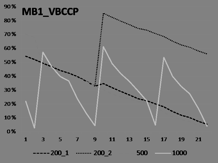 (a) (c) (b) (d) Figur 7.3: Lagernivået per valør tilhørende MB1 i planleggingshorisonten for VKS, 7.3(a), VBS, 7.3(b), VKCCP, 7.3(c), og VBCCP, 7.3(d).