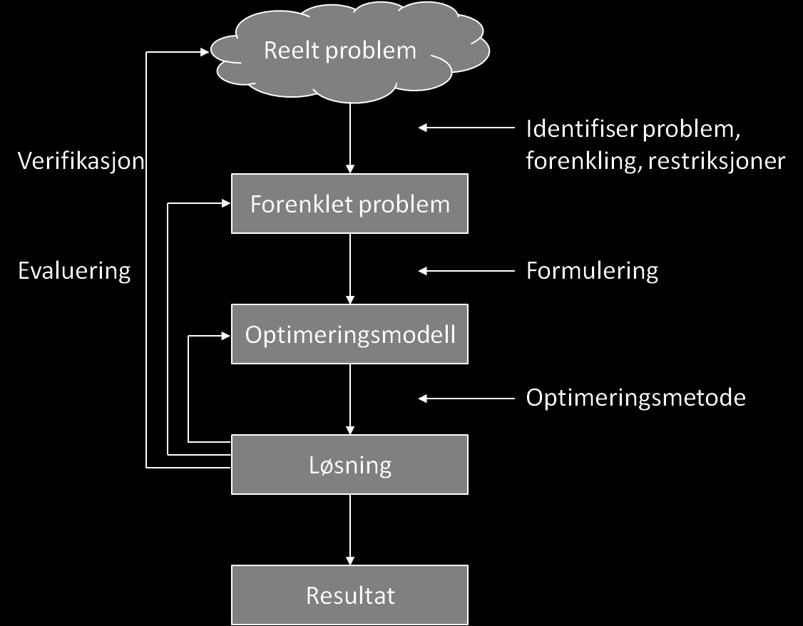 problemets egenskaper, struktur og kompleksitet.