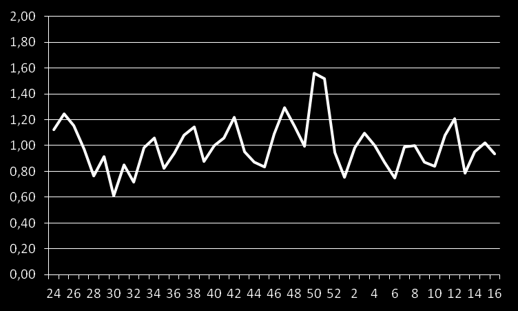 (d) (e) (f) Figur A.5: Tidsrekke av datagrunnlaget tilhørende MB2, A.5(a)-A.