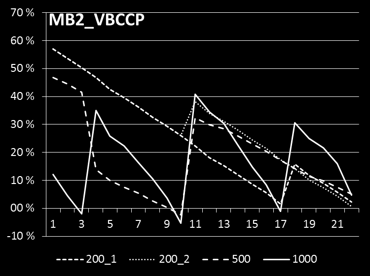 (a) (c) (b) (d) Figur A.7: Lagernivået per valør tilhørende MB2 i planleggingshorisonten for VKS, A.7(a), VBS, A.7(b), VKCCP, A.