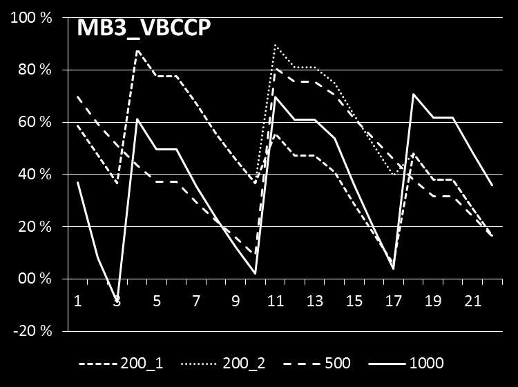 (a) (c) (b) (d) Figur A.9: Lagernivået per valør tilhørende MB3 i planleggingshorisonten for VKS, A.9(a), VBS, A.9(b), VKCCP, A.