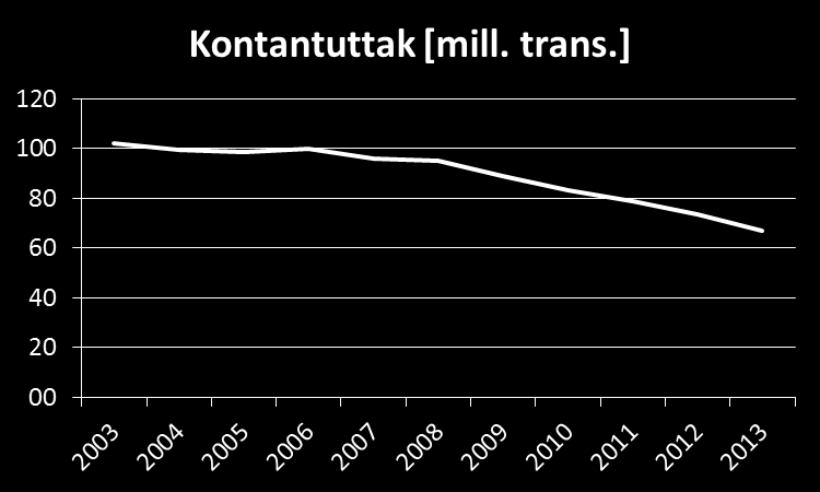 (a) (b) Figur 2.1: Utvikling i antall minibanker og kontantuttak i Norge [1].