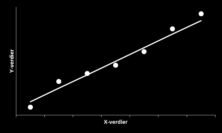 observerte verdiene. Som man kan se av Figur 4.14 er det et avvik mellom de observerte verdiene, de runde punktene, og den estimerte sammenhengen mellom Y og X, den rette linjen. Figur 4.14: Illustrasjon av observerte verdier og estimert sammenheng mellom X og Y Dersom den rette linjen i Figur 4.