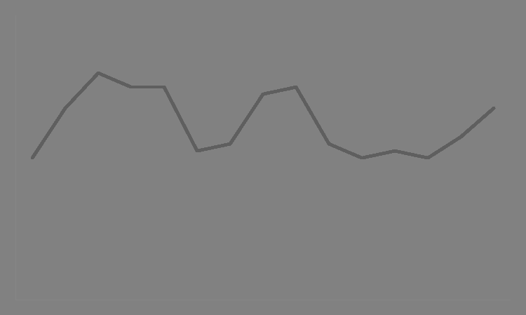 4.3.3 Tidsrekkemodeller De fleste statistiske prognosemetodene er basert på bruk av historisk data; hvor stor har etterspørselen vært.