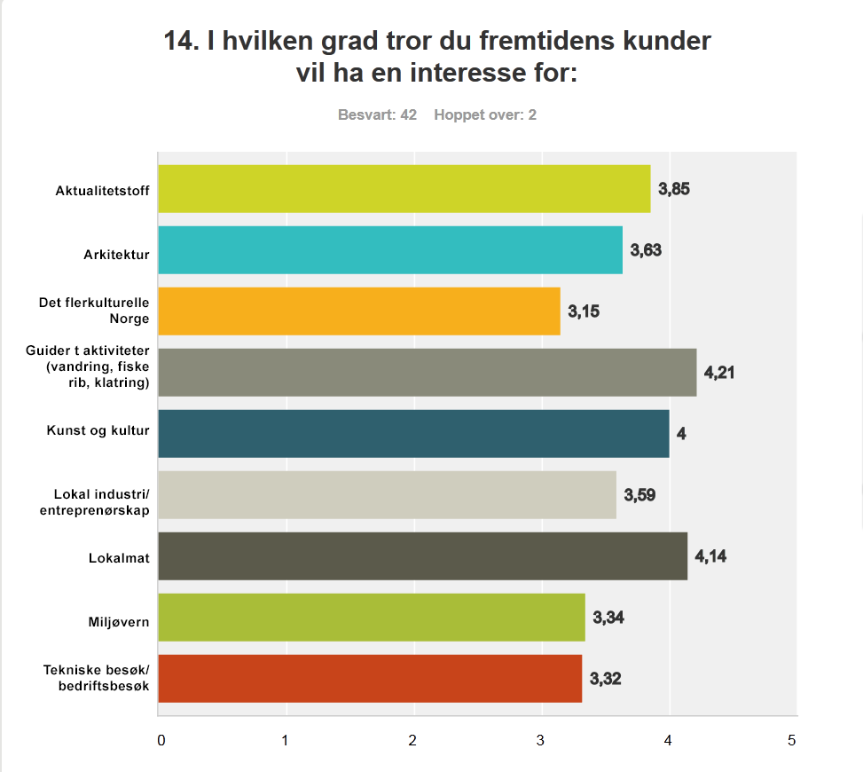 Markedsundersøkelsen guidetjenester 2013: Markedet vil ha mer unikt innhold Størst blir interessen vurdert til å være for: Aktiviteter vandring, fiske, rib, klatring (score 4.