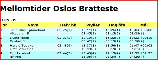 Bør fjernes for å få rette rundetider Sett mellomtidsnummer for alle Setter et fast mellomtidsnummer for alle i valgt klasse.