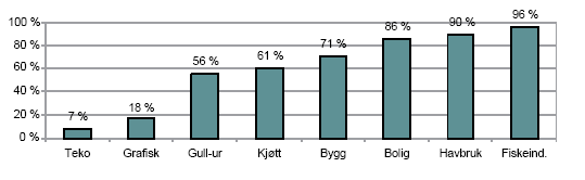 BIT-prosjekt Spredningsmåten spredningsbedrifter. Verdikjede Viskom Som for Bransje Viskom. Verdikjede Gullsmed Som for Bransje Gullsmed. 4.4 Hvor godt har spredningsmodellen fungert?