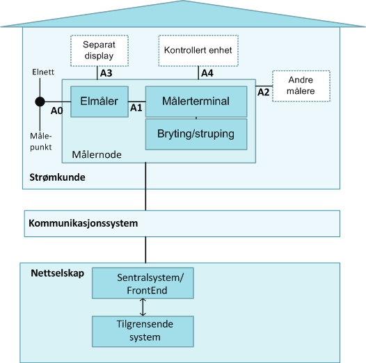 SINTEF - Åpen Rapport Risikovurdering av AMS Kartlegging av informasjonssikkerhetsmessige