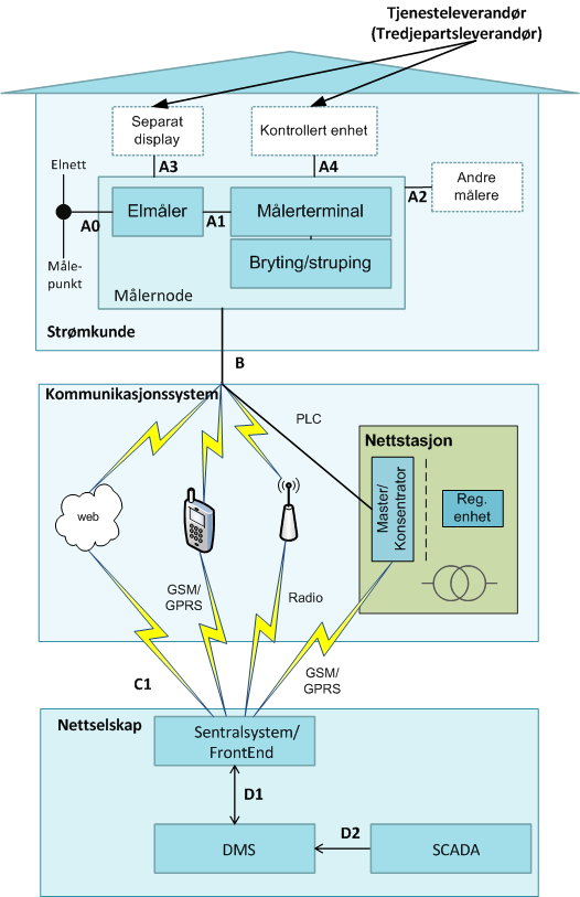 Figur 2.1 AMS infrastruktur I figur 2.1 har komponentene fra målepunktet hos kunde til sentralsystemet hos nettselskapet samme struktur som beskrevet i [5].