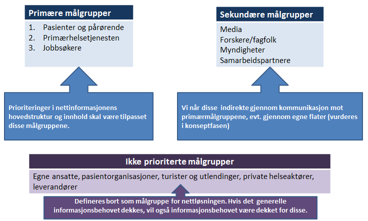 5. Prioritering av målgrupper for sykehusenes nettinformasjon Prosjektet må segmentere målgruppene for nettinformasjon fra helseforetakene og gjøre prioriteringer av hvem som er de primære