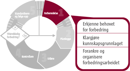 3.5 Prosesser og verktøy for identifisering av kompetansebehov Ved å arbeide systematisk med forbedring kan man heve kvaliteten på tjenestene sine.