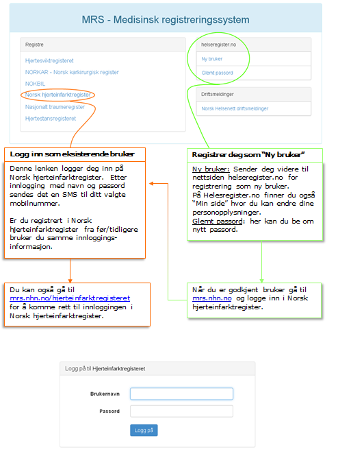 3. Brukerveiledning HEMIT har utarbeidet plattform for den nasjonale innregistreringsløsningen, Medisinsk Register Systemen (MRS) som er tilgjengelig via Norsk Helsenett.