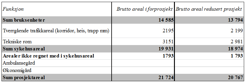 Eksempel på birom: Birom til dagplasser omfatter: Gjennomsnittlig arealstandard for kir, med, dialyse mv.