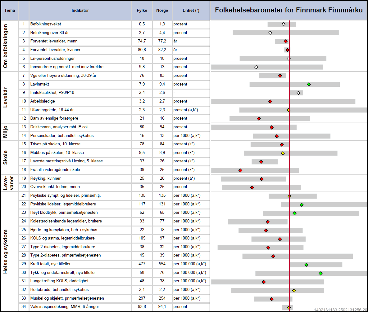 Figur 11 Folkehelsebarometer for Finnmark 20