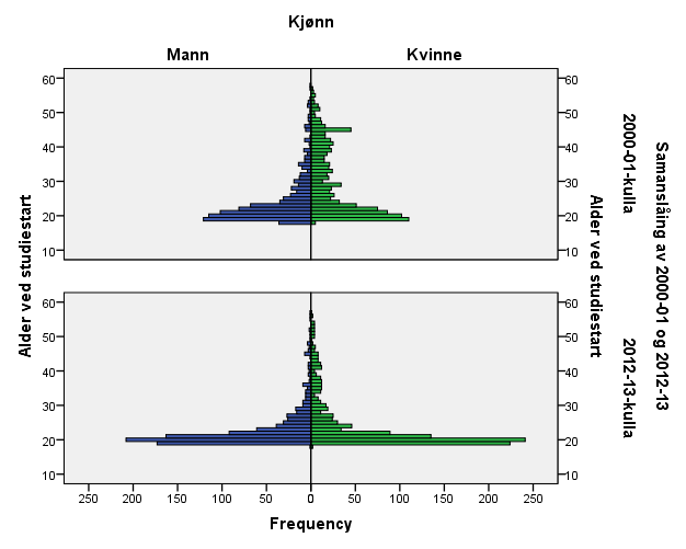 ALDER Aldersspennet blant nye studentar har vorte gradvis vorte mindre i perioden 2-13. Det er klart færre eldre og klart fleire ynger nyrekrutterte studentar i 213 enn i 2.