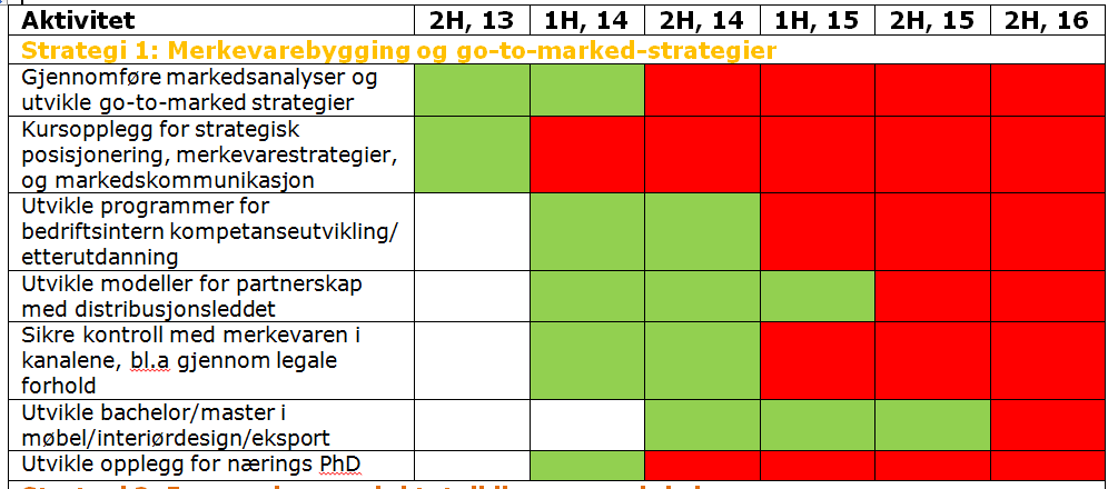 Detaljert gjennomføringsplan for alle prosjekter Grønn boks = Utvikle tiltaket/