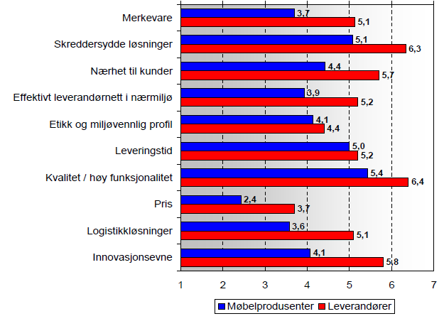 Strategiene adresserer avdekkede utfordringer Vurdering av norsk