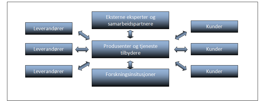 Han viser til at læring, arbeid og innovasjon er relatert til hverandre og må sees på i sammenheng.